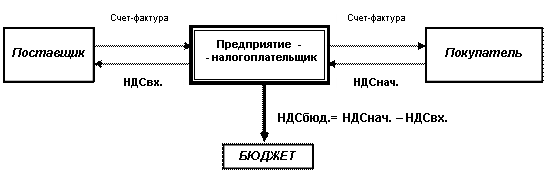 Как уменьшить ндс к уплате умеешь говорить
